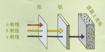 放射源发射的射线有:阿尔法射线(α射线),贝塔射线(β射线),伽玛